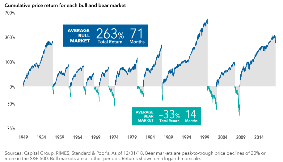 Even bear markets have been relatively short-lived